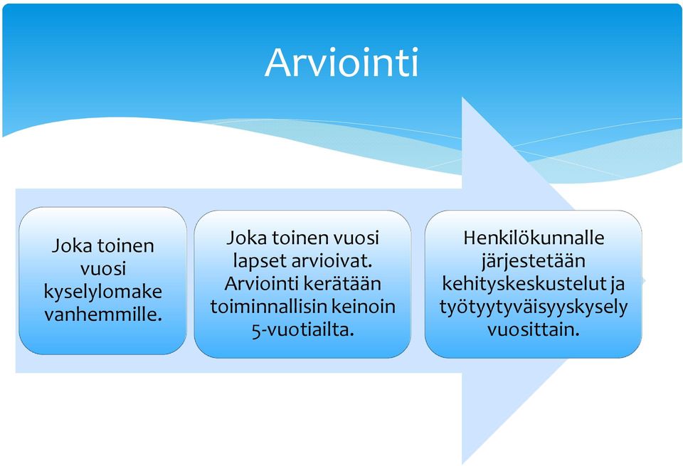 Arviointi kerätään toiminnallisin keinoin 5-vuotiailta.