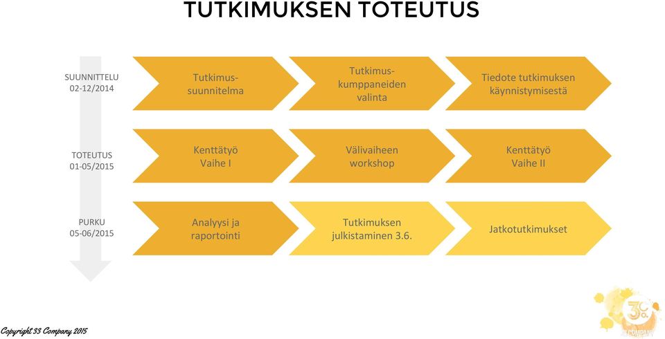 TOTEUTUS 01-05/2015 Kenttätyö Vaihe I Välivaiheen workshop Kenttätyö