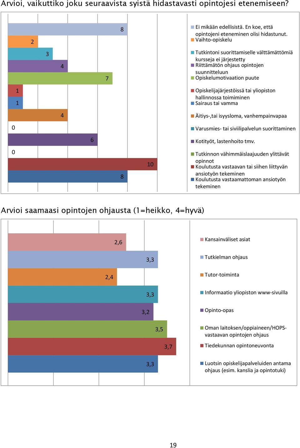 hallinnossa toimiminen Sairaus tai vamma 4 Äitiys-,tai isyysloma, vanhempainvapaa 0 Varusmies- tai siviilipalvelun suorittaminen 6 Kotityöt, lastenhoito tmv.