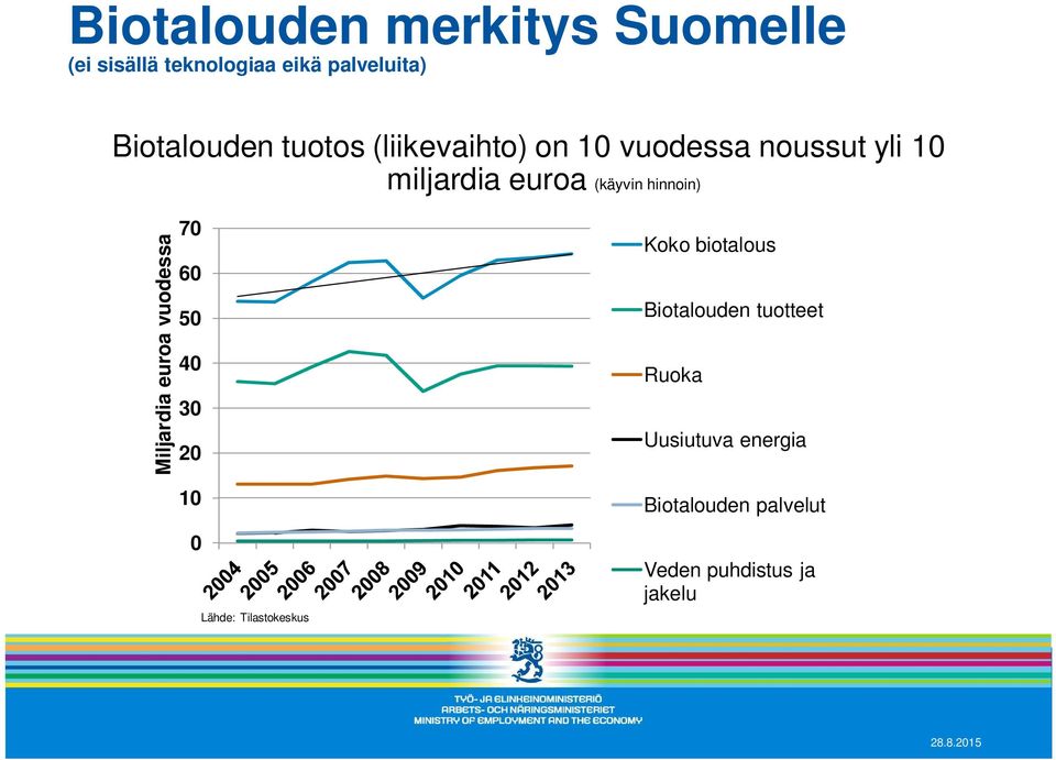 Miljardia euroa vuodessa 70 60 50 40 30 20 10 0 Lähde: Tilastokeskus Koko biotalous