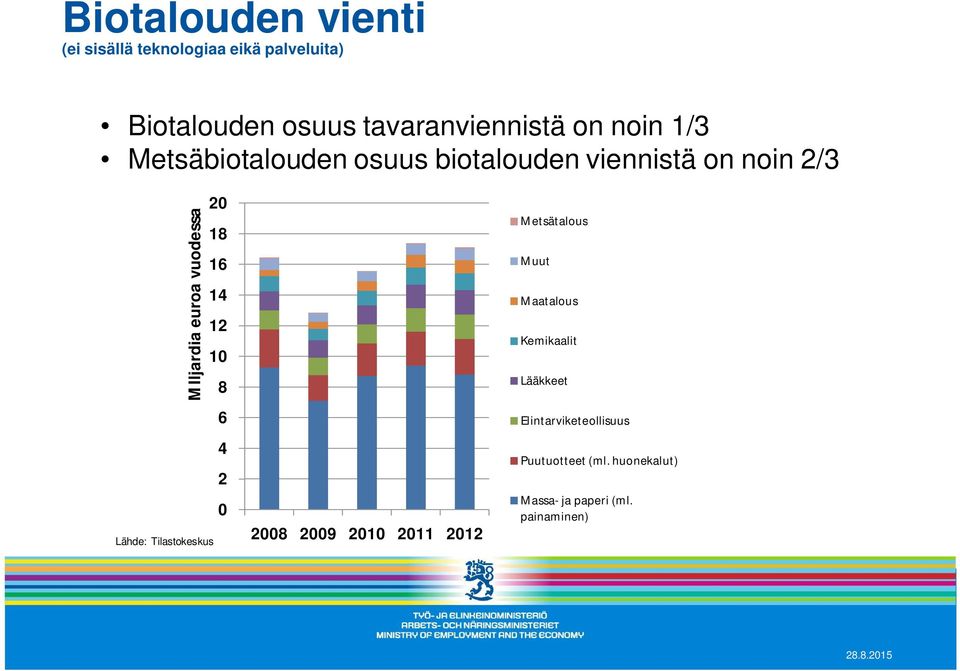 Tilastokeskus 20 18 16 14 12 10 8 6 4 2 0 2008 2009 2010 2011 2012 Metsätalous Muut Maatalous