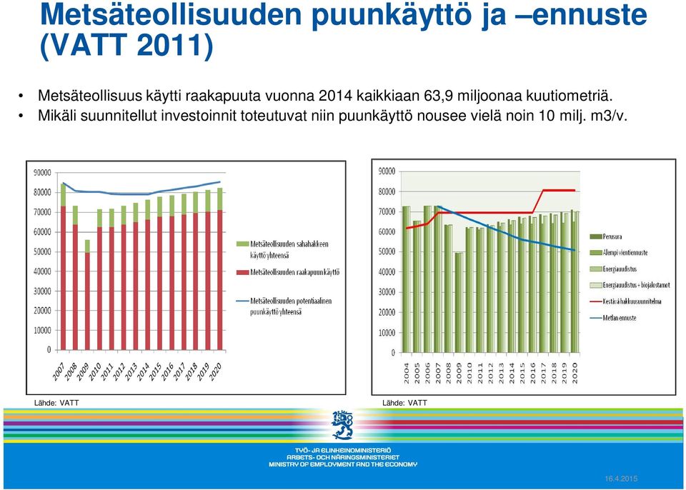 miljoonaa kuutiometriä.