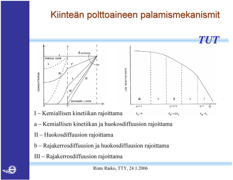 huokosdiffuusion rajoittama II Huokosdiffuusion rajoittama b