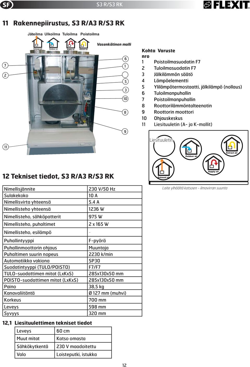 K-mallit) Liesituuletin 12 Tekniset tiedot, S3 R/A3 R/S3 RK Nimellisjännite Sulakekoko Nimellisvirta yhteensä Nimellisteho yhteensä Nimellisteho, sähköpatterit Nimellisteho, puhaltimet 230 V/50 Hz 10