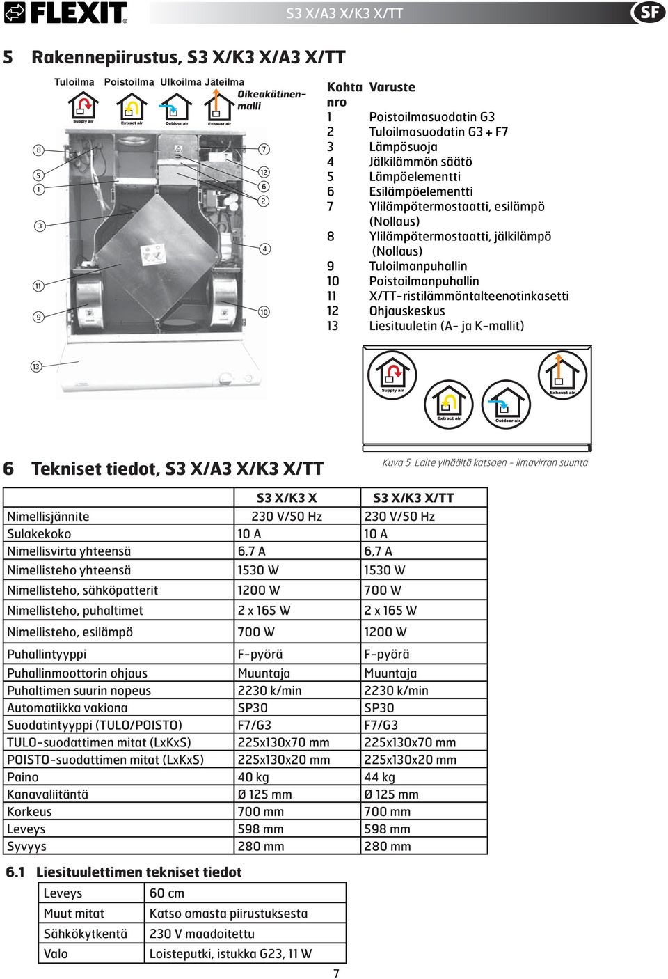 Poistoilmanpuhallin 11 X/TT-ristilämmöntalteenotinkasetti 12 Ohjauskeskus 13 Liesituuletin (A- ja K-mallit) 13 6 Tekniset tiedot, S3 X/A3 X/K3 X/TT Kuva 5 Laite ylhäältä katsoen - ilmavirran suunta