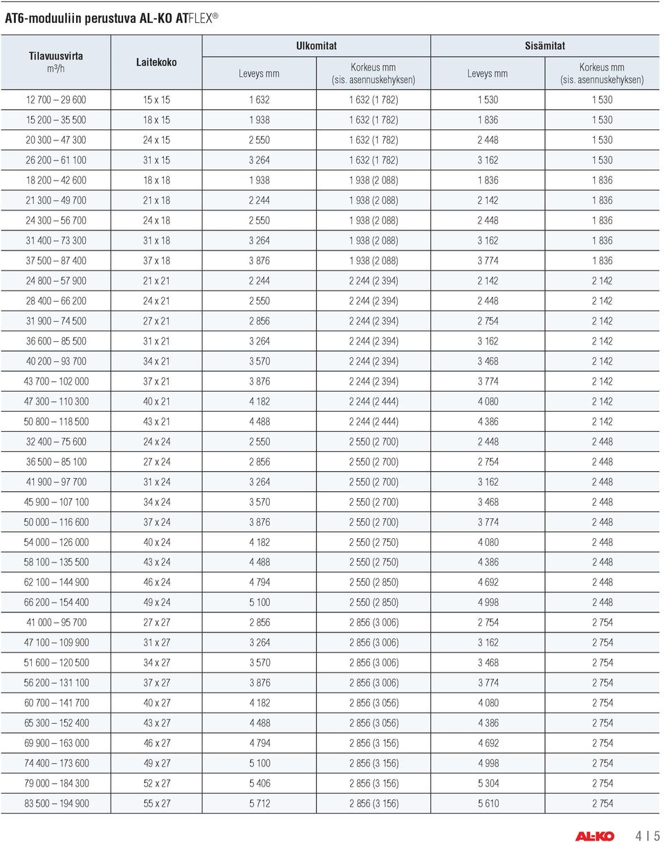 15 3 264 1 632 (1 782) 3 162 1 530 18 200 42 600 18 x 18 1 938 1 938 (2 088) 1 836 1 836 21 300 49 700 21 x 18 2 244 1 938 (2 088) 2 142 1 836 24 300 56 700 24 x 18 2 550 1 938 (2 088) 2 448 1 836 31