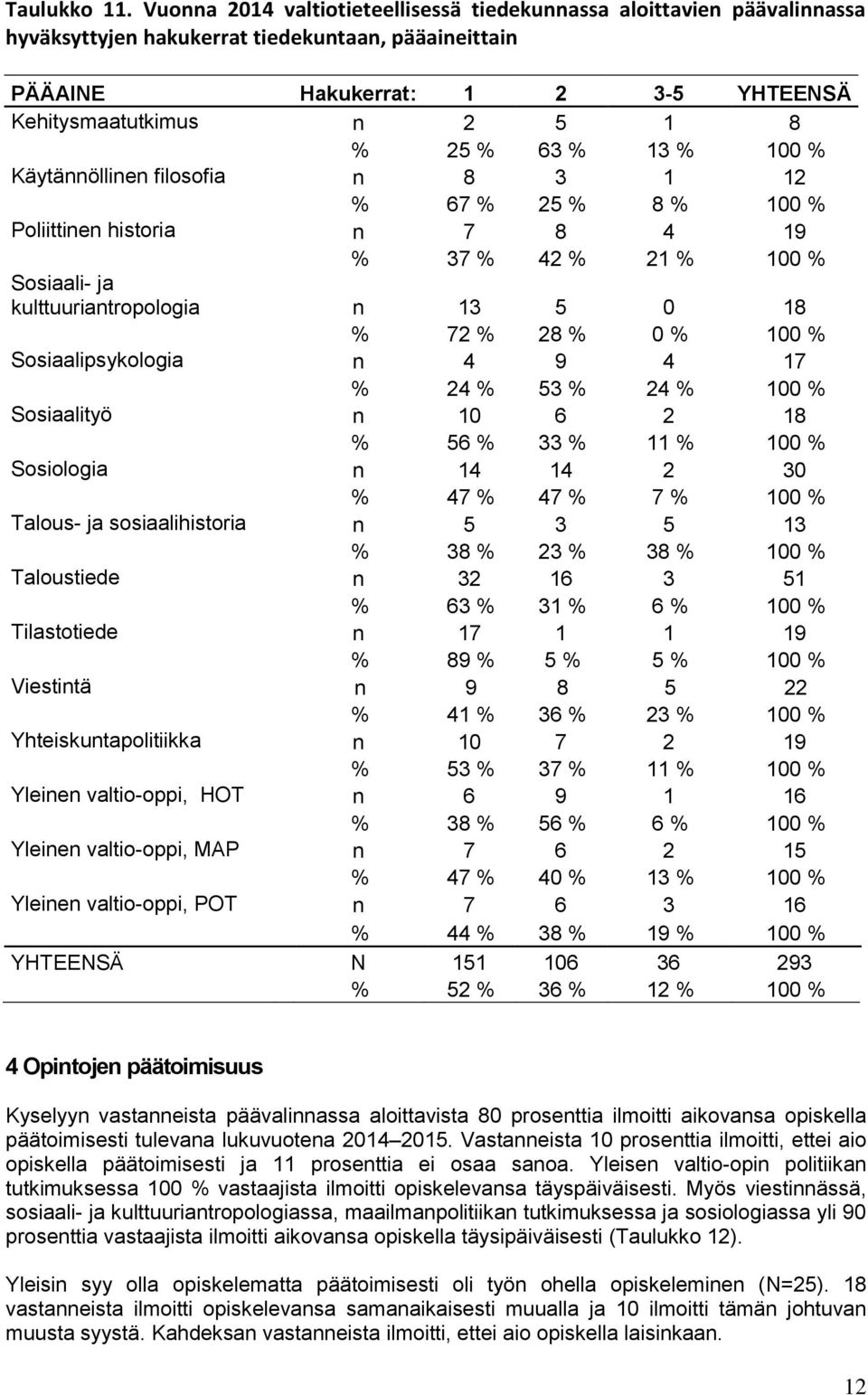 63 % 13 % 100 % Käytännöllinen filosofia n 8 3 1 12 % 67 % 25 % 8 % 100 % Poliittinen historia n 7 8 4 19 % 37 % 42 % 21 % 100 % Sosiaali- ja kulttuuriantropologia n 13 5 0 18 % 72 % 28 % 0 % 100 %