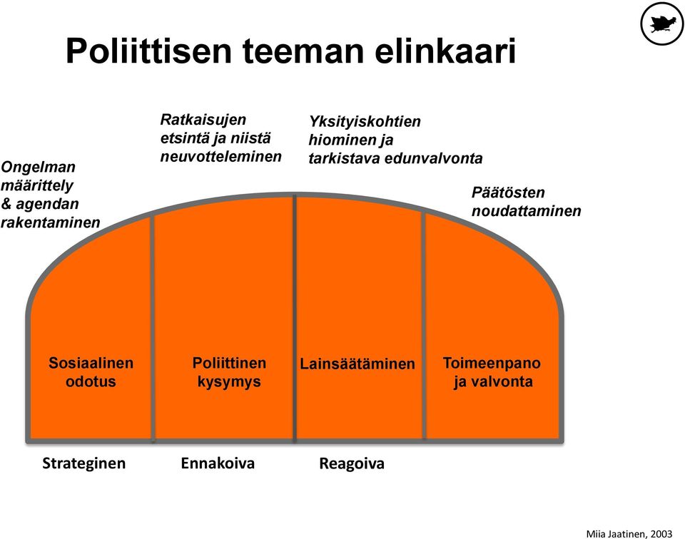 tarkistava edunvalvonta Päätösten noudattaminen Sosiaalinen odotus Poliittinen