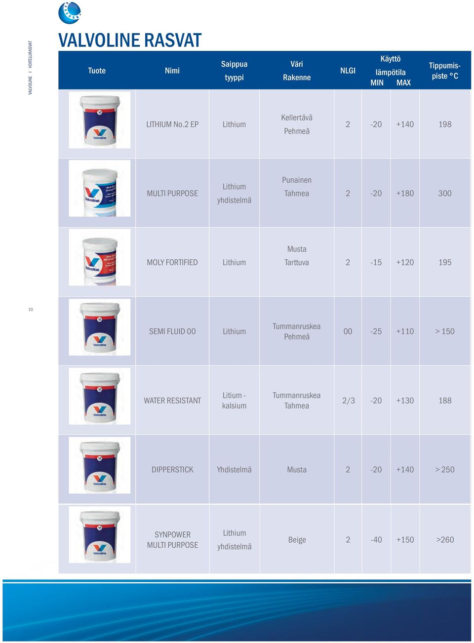 2 EP Lithium Kellertävä Pehmeä 2-20 +140 198 MULTI PURPOSE Lithium yhdistelmä Punainen Tahmea 2-20 +180 300 MOLY FORTIFIED Lithium