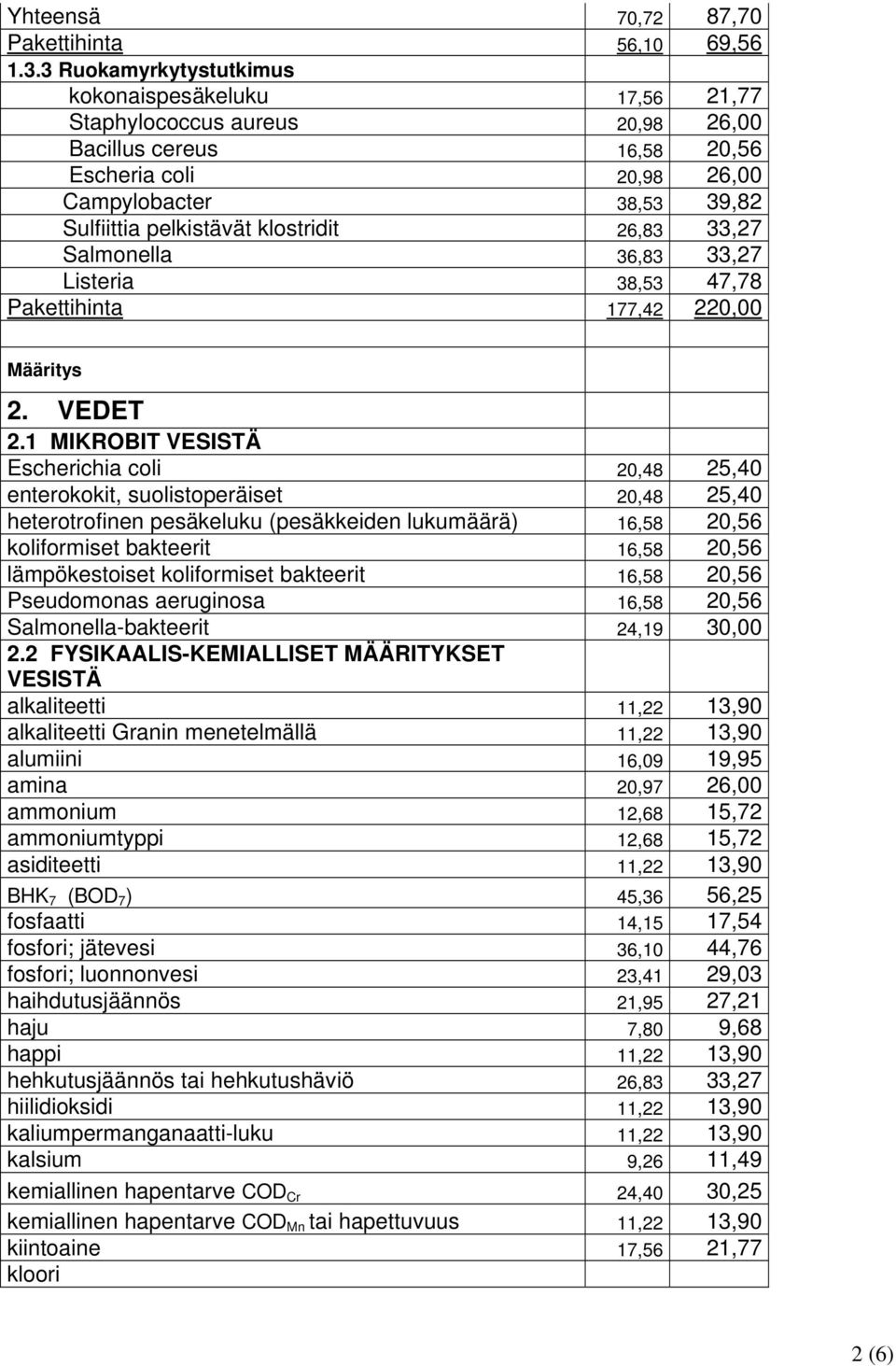 klostridit 26,83 33,27 Salmonella 36,83 33,27 Listeria 38,53 47,78 Pakettihinta 177,42 220,00 2. VEDET 2.