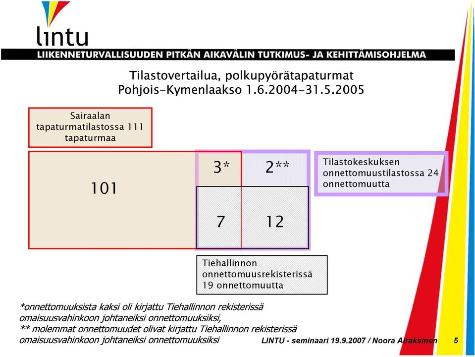 *onnettomuuksista kaksi oli kirjattu Tiehallinnon rekisterissä omaisuusvahinkoon johtaneiksi onnettomuuksiksi, ** molemmat