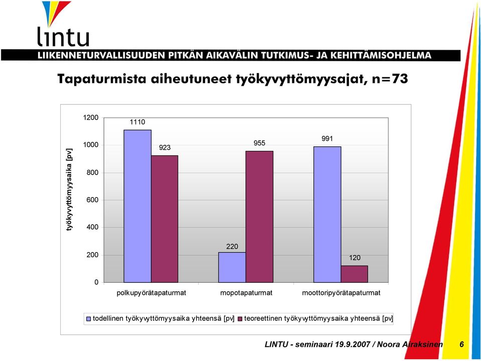 mopotapaturmat moottoripyörätapaturmat todellinen työkyvyttömyysaika yhteensä