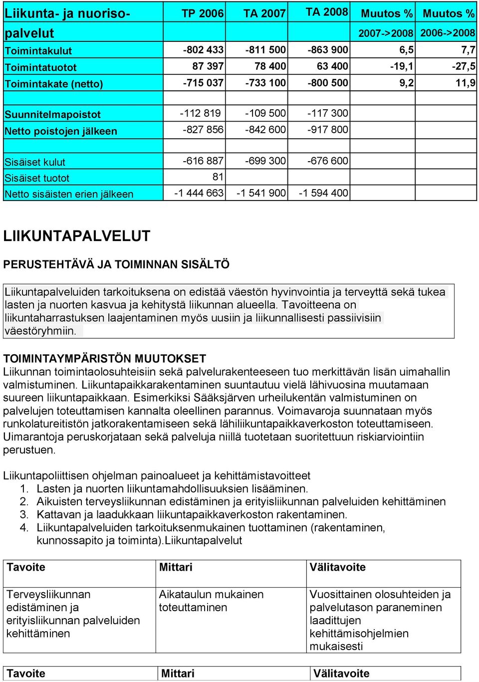 tuotot 81 Netto sisäisten erien jälkeen -1 444 663-1 541 900-1 594 400 LIIKUNTAPALVELUT PERUSTEHTÄVÄ JA TOIMINNAN SISÄLTÖ Liikuntapalveluiden tarkoituksena on edistää väestön hyvinvointia ja