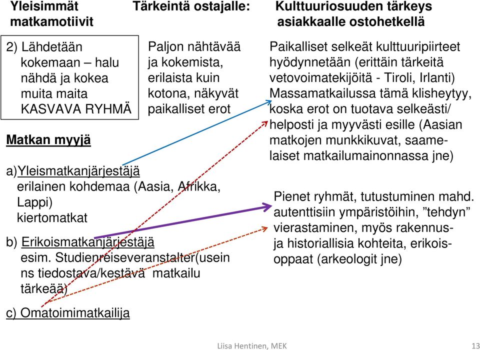 Studienreiseveranstalter(usein ns tiedostava/kestävä matkailu tärkeää) Paikalliset selkeät kulttuuripiirteet hyödynnetään (erittäin tärkeitä vetovoimatekijöitä - Tiroli, Irlanti) Massamatkailussa