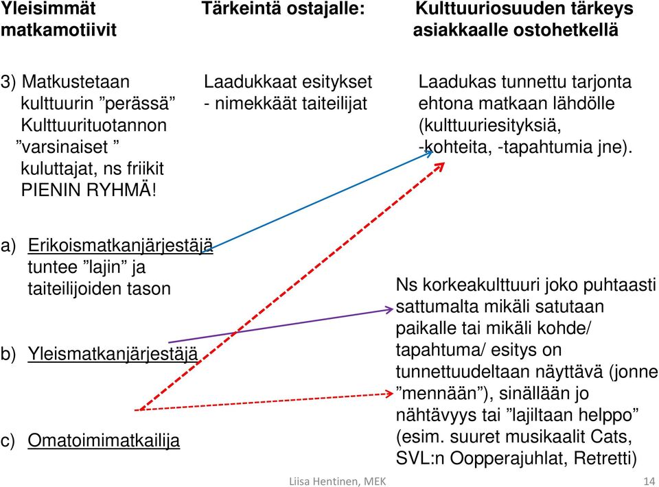 a) Erikoismatkanjärjestäjä tuntee lajin ja taiteilijoiden tason b) Yleismatkanjärjestäjä c) Omatoimimatkailija Ns korkeakulttuuri joko puhtaasti sattumalta mikäli satutaan