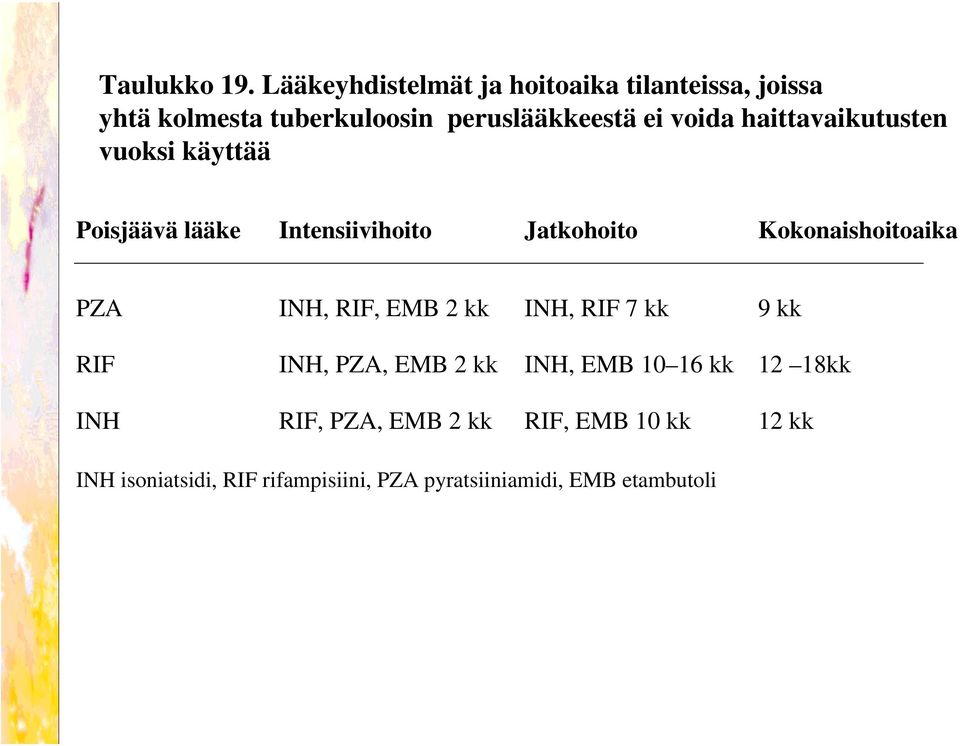 haittavaikutusten vuoksi käyttää Poisjäävä lääke Intensiivihoito Jatkohoito Kokonaishoitoaika PZA INH,