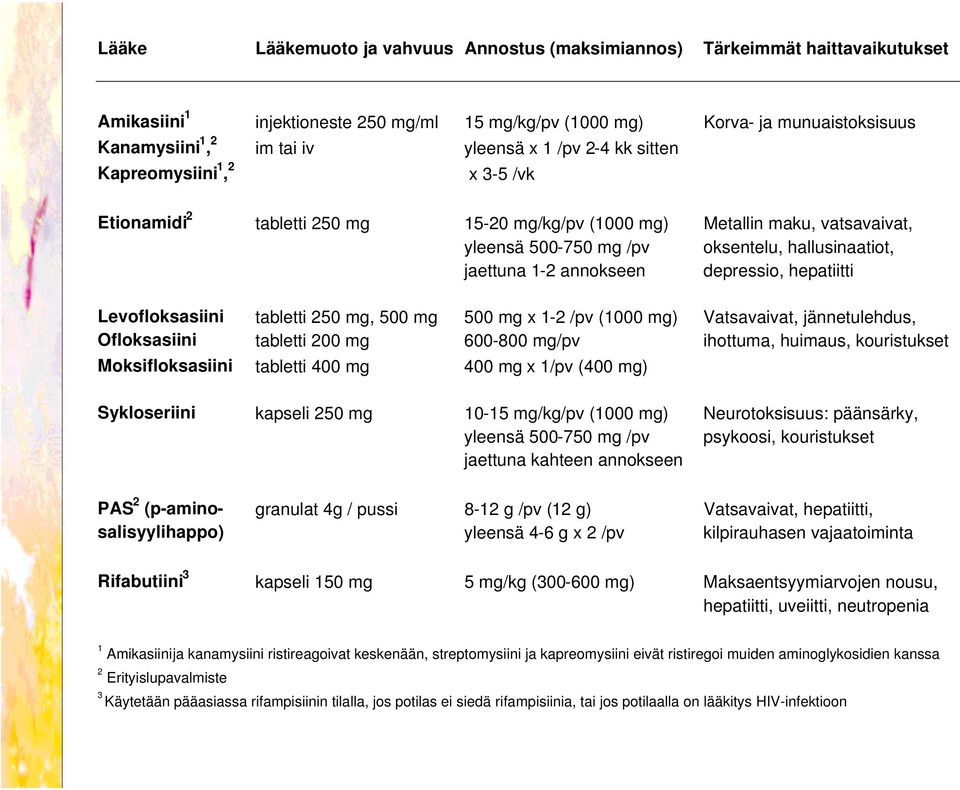 1-2 annokseen depressio, hepatiitti Levofloksasiini tabletti 250 mg, 500 mg 500 mg x 1-2 /pv (1000 mg) Vatsavaivat, jännetulehdus, Ofloksasiini tabletti 200 mg 600-800 mg/pv ihottuma, huimaus,