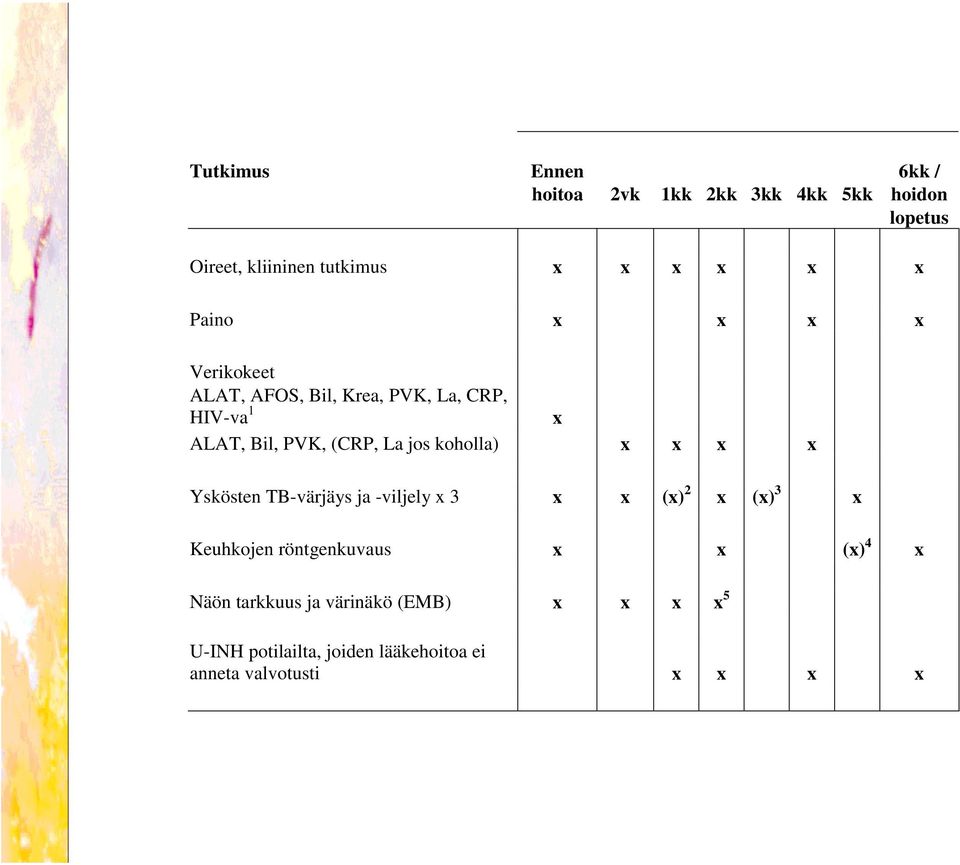 koholla) x x x x Yskösten TB-värjäys ja -viljely x 3 x x (x) 2 x (x) 3 x Keuhkojen röntgenkuvaus x x (x)