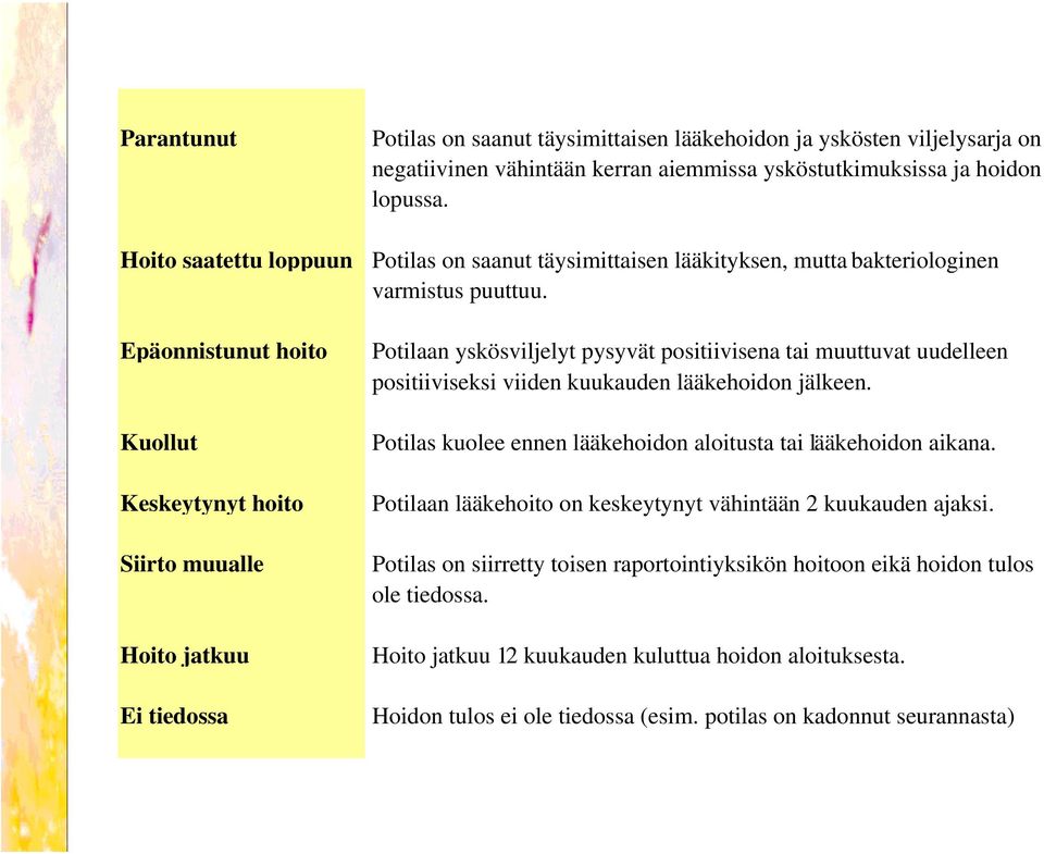 Potilaan yskösviljelyt pysyvät positiivisena tai muuttuvat uudelleen positiiviseksi viiden kuukauden lääkehoidon jälkeen. Potilas kuolee ennen lääkehoidon aloitusta tai lääkehoidon aikana.