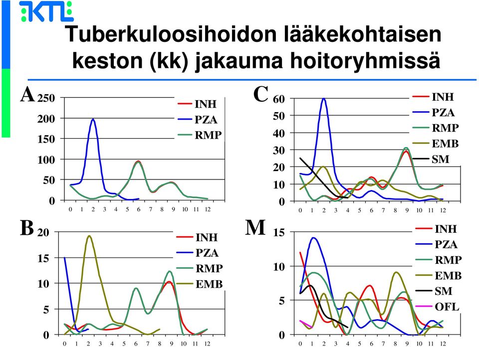M 60 50 40 30 20 10 0 15 10 5 INH PZA RMP EMB SM 0 1 2 3 4 5 6 7 8 9 10 11 12 INH
