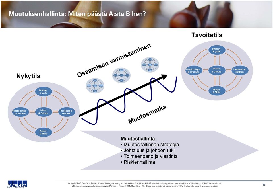 varmistaminen Strategy & goals Values & Culture People & Skills Processes & controls Relationships & structure Strategy & goals Values & Culture Processes & controls