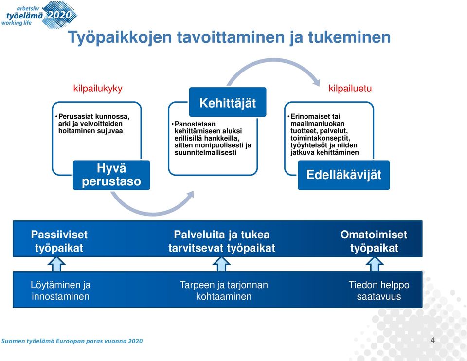 tai maailmanluokan tuotteet, palvelut, toimintakonseptit, työyhteisöt ja niiden jatkuva kehittäminen Edelläkävijät Passiiviset työpaikat