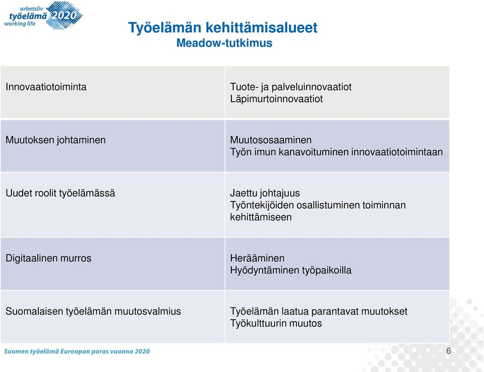 Jaettu johtajuus Työntekijöiden osallistuminen toiminnan kehittämiseen Digitaalinen murros Herääminen