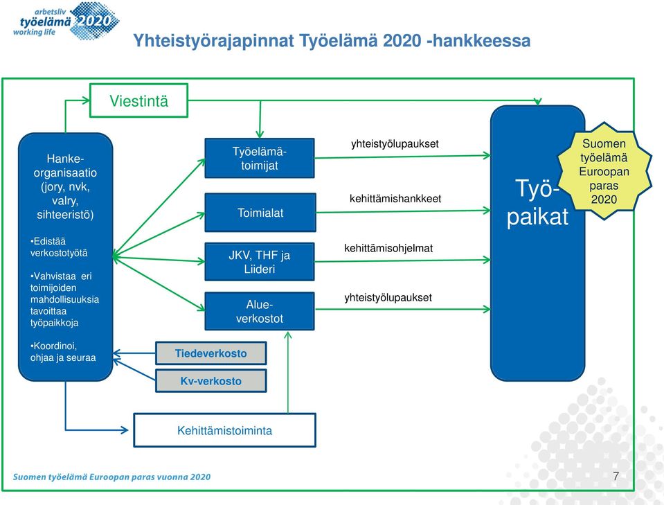 Edistää verkostotyötä Vahvistaa eri toimijoiden mahdollisuuksia tavoittaa työpaikkoja JKV, THF ja Liideri