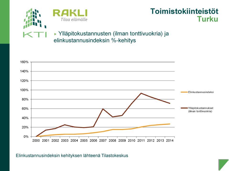 %-kehitys Toimistokiinteistöt Turku
