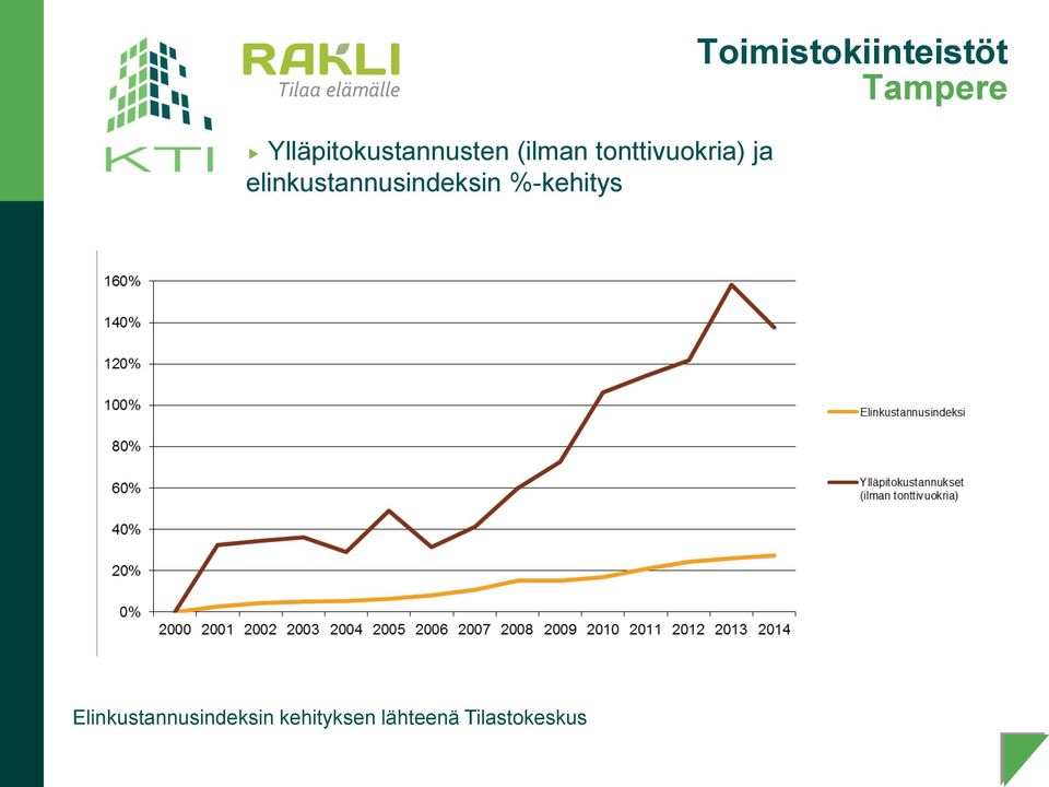 %-kehitys Toimistokiinteistöt Tampere