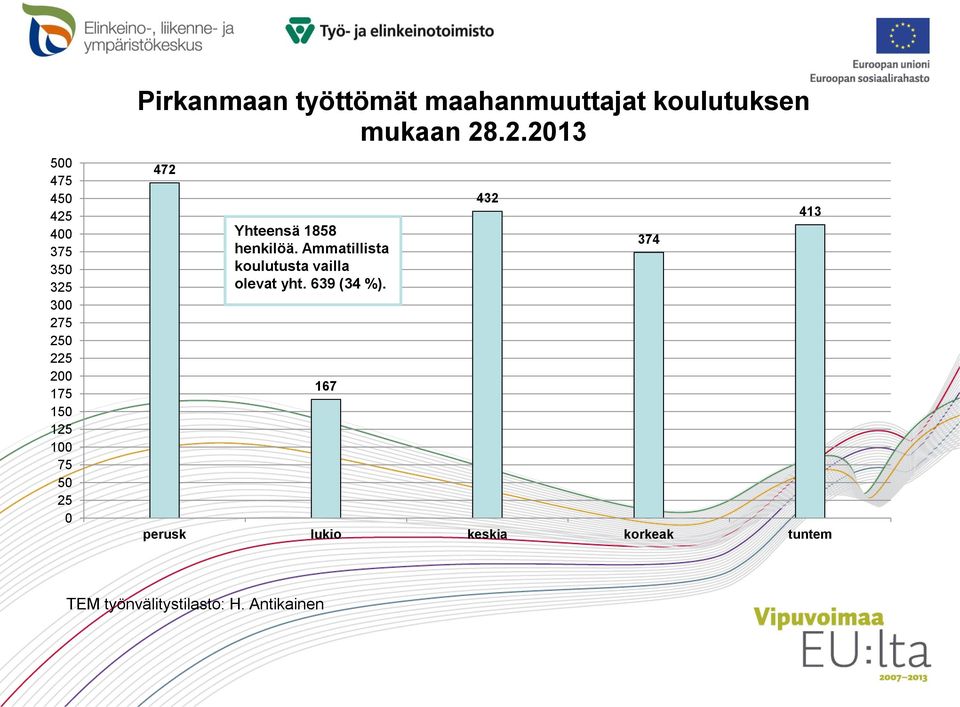 .2.2013 472 Yhteensä 1858 henkilöä. Ammatillista koulutusta vailla olevat yht.