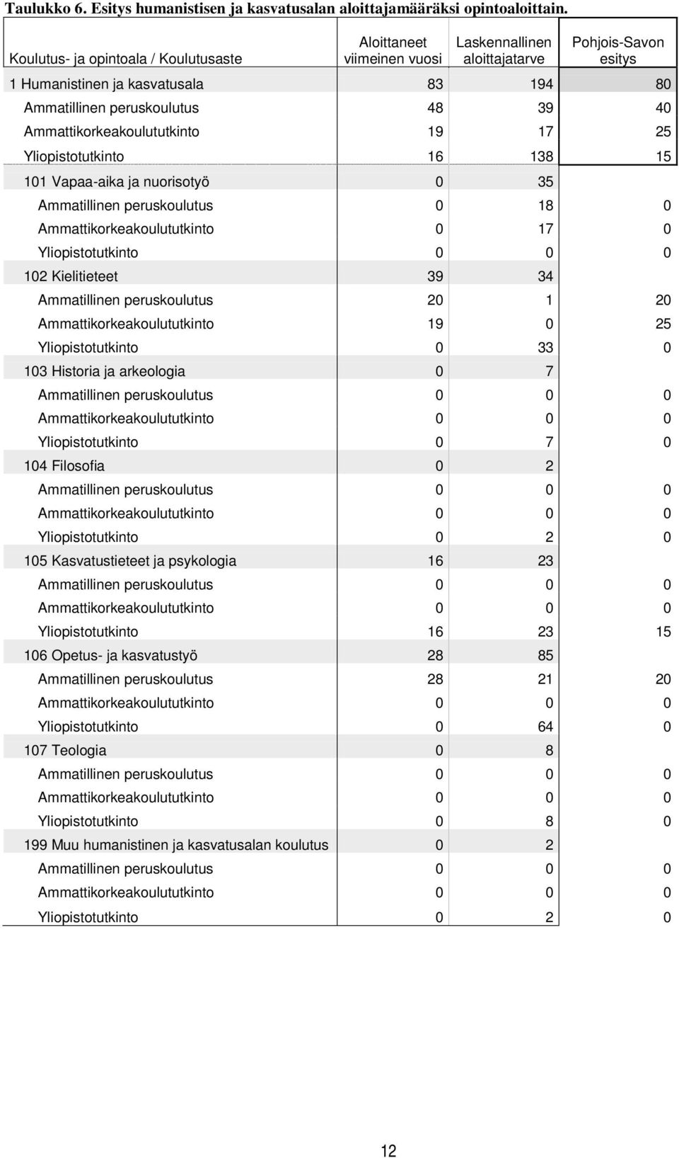 Ammattikorkeakoulututkinto 19 17 25 Yliopistotutkinto 16 138 15 101 Vapaa-aika ja nuorisotyö 0 35 Ammatillinen peruskoulutus 0 18 0 Ammattikorkeakoulututkinto 0 17 0 Yliopistotutkinto 0 0 0 102