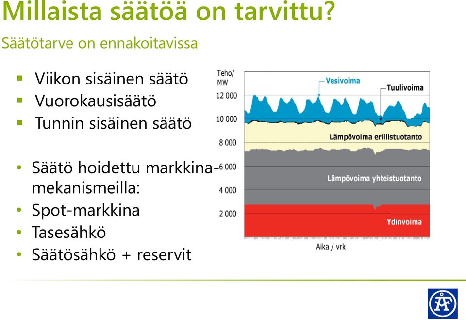 Vuorokausisäätö Tunnin sisäinen säätö Säätö