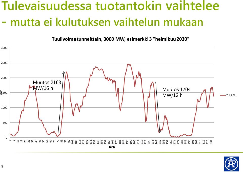 Tulevaisuudessa tuotantokin vaihtelee - mutta ei kulutuksen vaihtelun mukaan 3000 Tuulivoima tunneittain,