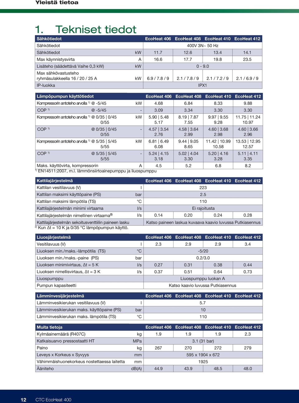 EcoHeat 410 EcoHeat 412 400V 3N~ 50 Hz kw 11.7 12.6 13.4 14.1 A 16.6 17.7 19.8 23.5 kw 0-9.0 kw 6.9 / 7.8 / 9 2.1 / 7.8 / 9 2.1 / 7.2 / 9 2.1 / 6.
