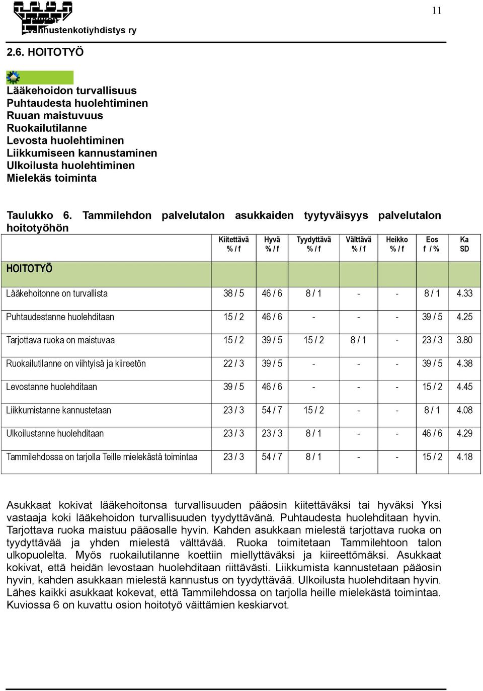 huolehditaan 39 / 5 425 Tarjottava ruoka on maistuvaa 39 / 5 380 Ruokailutilanne on viihtyisä ja kiireetön 22 / 3 39 / 5 39 / 5 438 Levostanne huolehditaan 39 / 5 445 Liikkumistanne kannustetaan 408