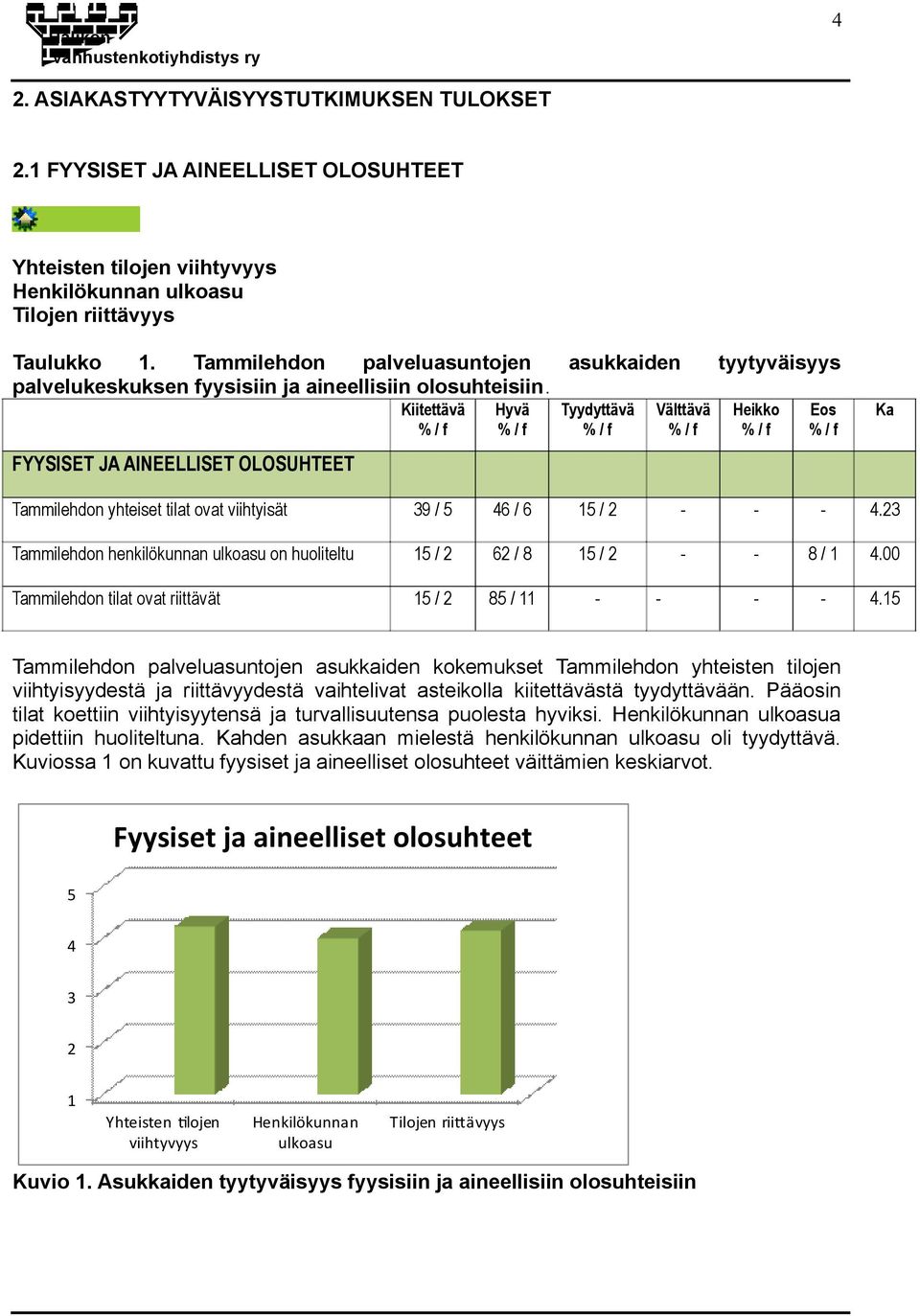 henkilökunnan ulkoasu on huoliteltu 62 / 8 400 Tammilehdon tilat ovat riittävät 85 / 11 415 FYYSISET JA AINEELLISET OLOSUHTEET Tammilehdon palveluasuntojen asukkaiden kokemukset Tammilehdon yhteisten