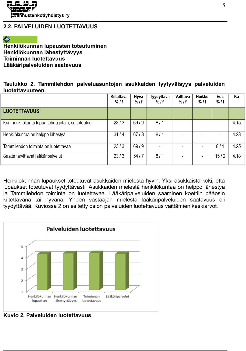 Tammilehdon toiminta on luotettavaa 425 Saatte tarvittavat lääkäripalvelut 418 LUOTETTAVUUS Henkilökunnan lupaukset toteutuvat asukkaiden mielestä hyvin Yksi asukkaista koki, että lupaukset