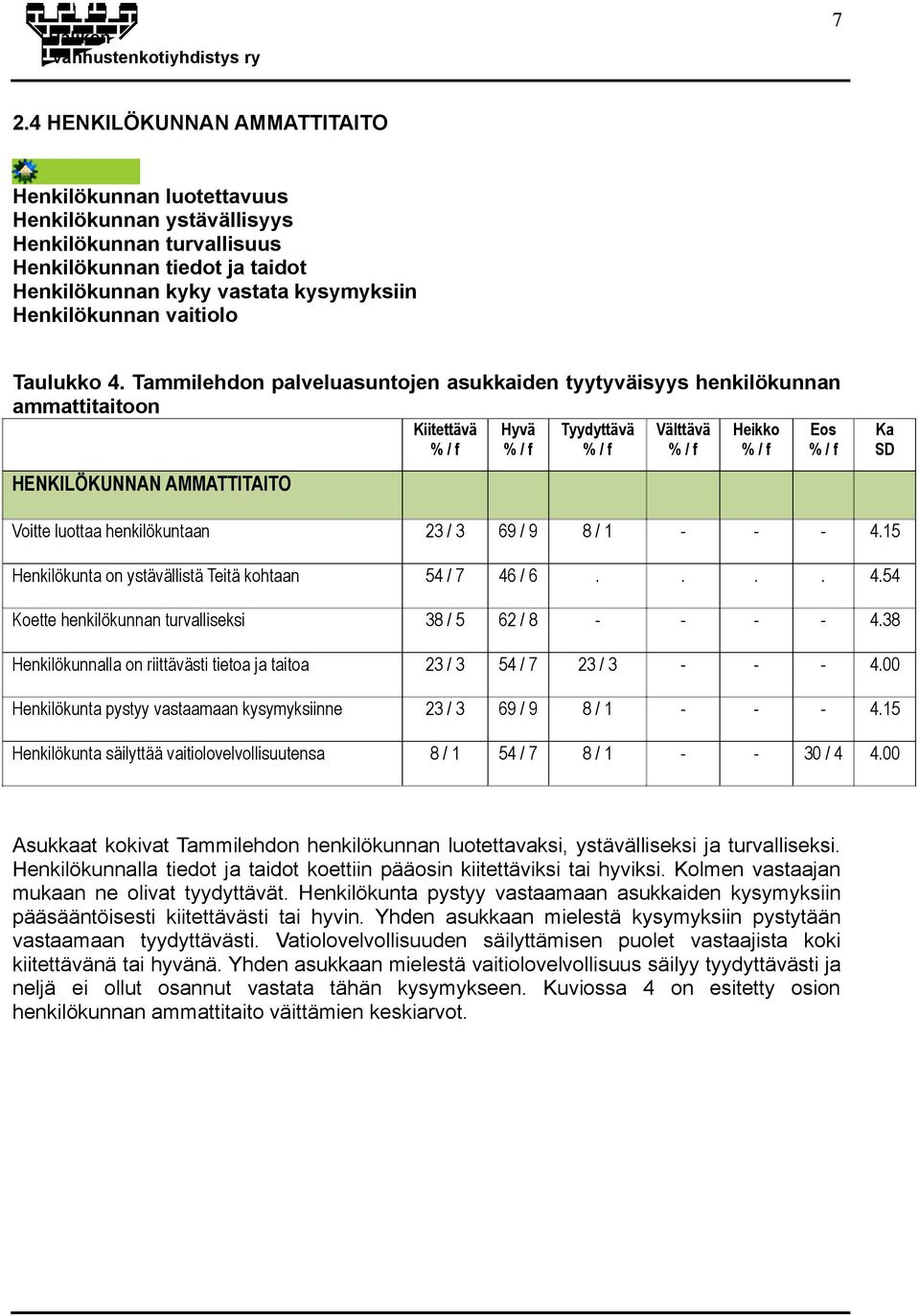 Henkilökunta on ystävällistä Teitä kohtaan 454 Koette henkilökunnan turvalliseksi 38 / 5 62 / 8 438 Henkilökunnalla on riittävästi tietoa ja taitoa 400 Henkilökunta pystyy vastaamaan kysymyksiinne