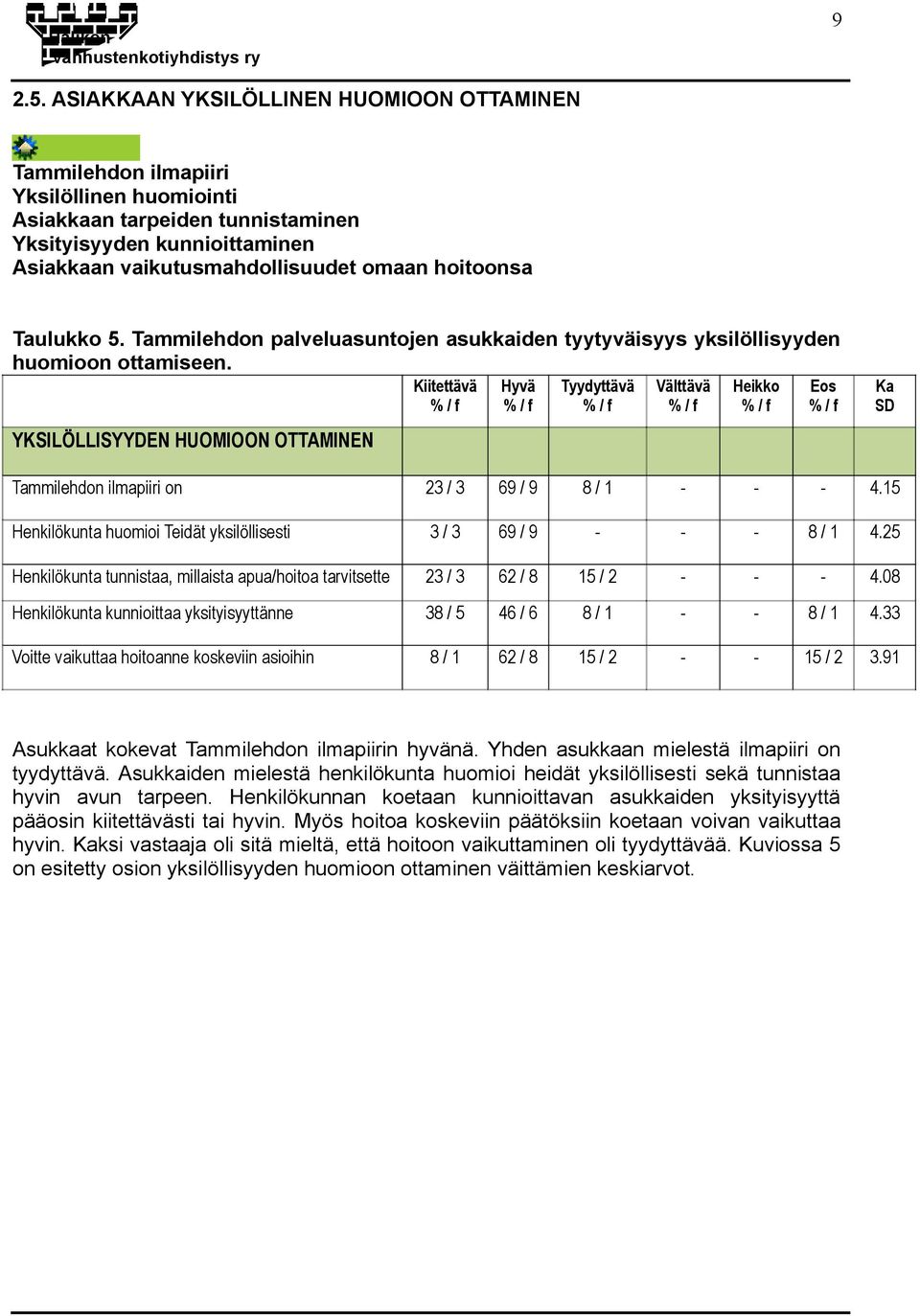 Henkilökunta huomioi Teidät yksilöllisesti 3/3 425 Henkilökunta tunnistaa, millaista apua/hoitoa tarvitsette 62 / 8 408 Henkilökunta kunnioittaa yksityisyyttänne 38 / 5 433 Voitte vaikuttaa hoitoanne