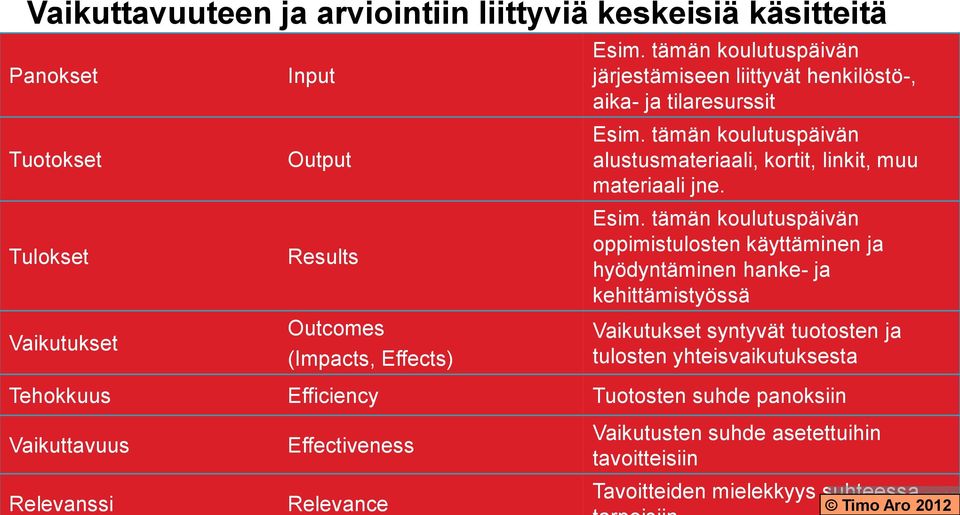 Esim. tämän koulutuspäivän oppimistulosten käyttäminen ja hyödyntäminen hanke- ja kehittämistyössä Vaikutukset syntyvät tuotosten ja tulosten yhteisvaikutuksesta