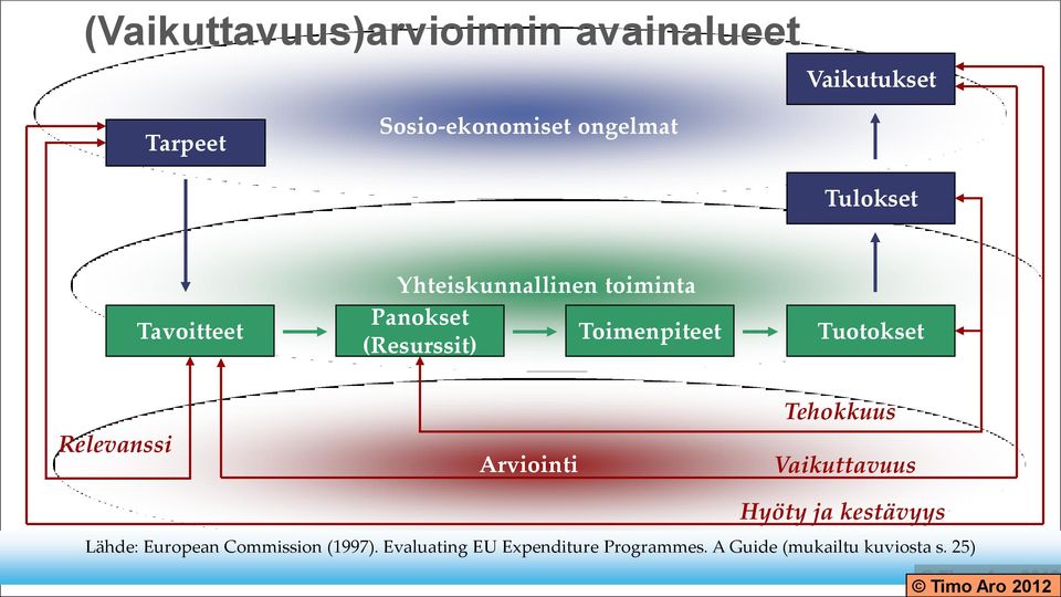 Tuotokset Relevanssi Arviointi Tehokkuus Vaikuttavuus Hyöty ja kestävyys Lähde: European