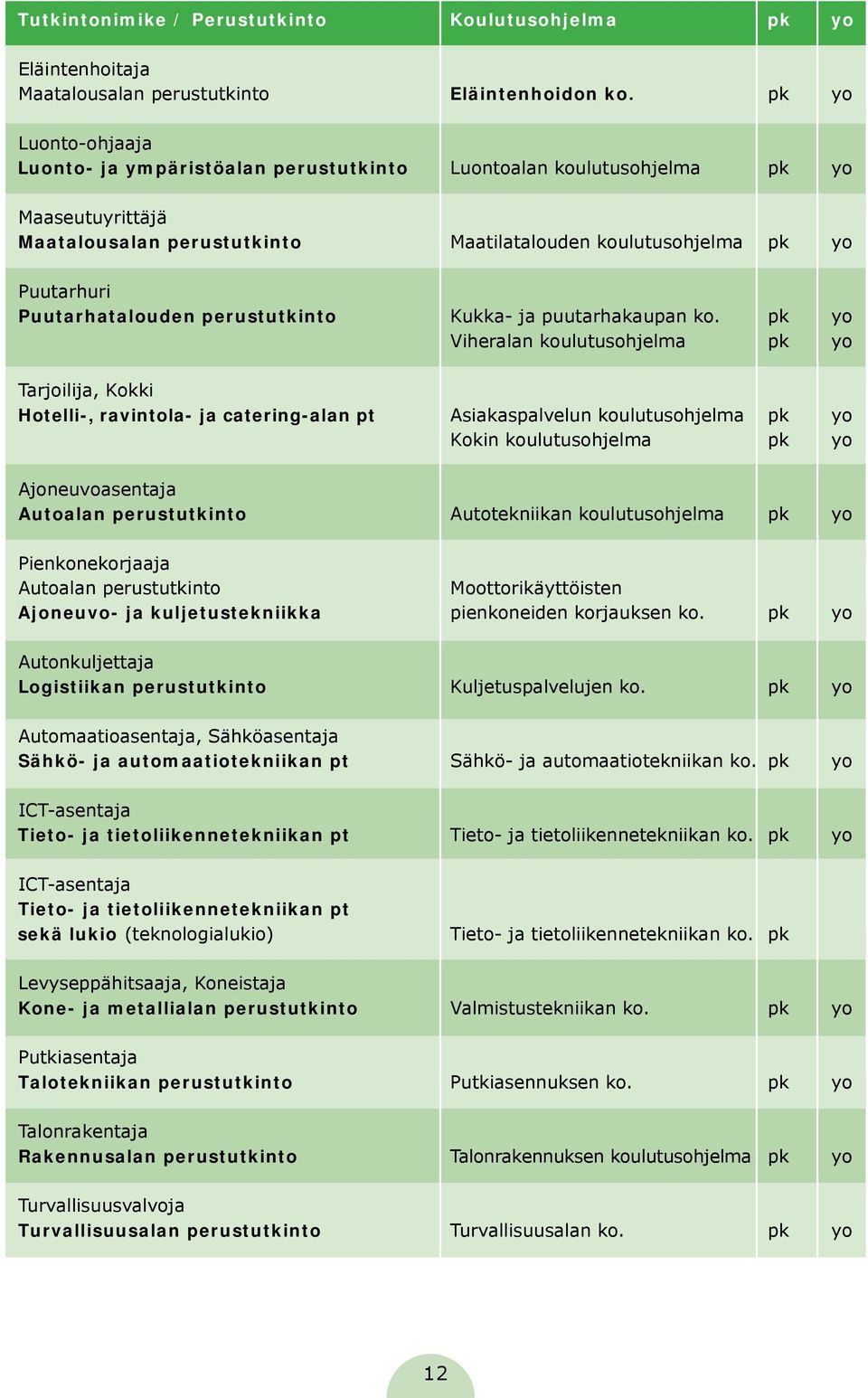 Puutarhatalouden perustutkinto Kukka- ja puutarhakaupan ko.