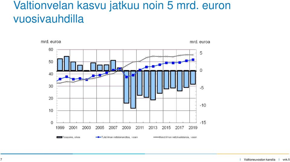 noin 5 mrd.