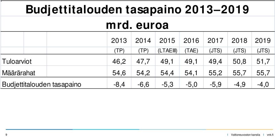 (JTS) (JTS) (JTS) Tuloarviot 46,2 47,7 49,1 49,1 49,4 50,8 51,7