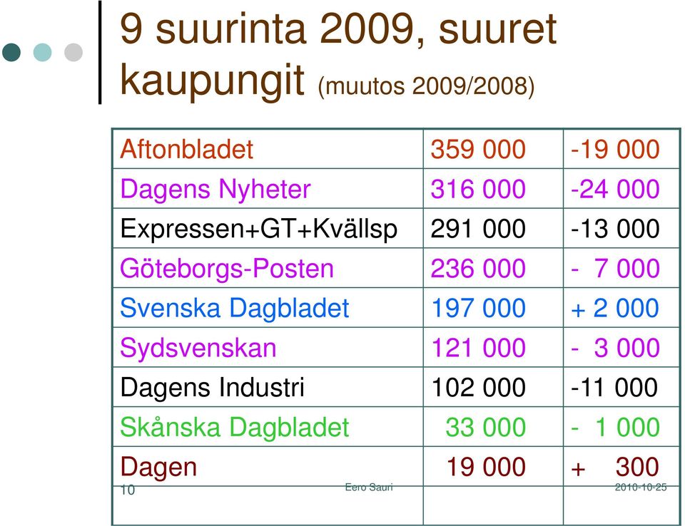 Göteborgs-Posten 236 000-7 000 Svenska Dagbladet 197 000 + 2 000 Sydsvenskan