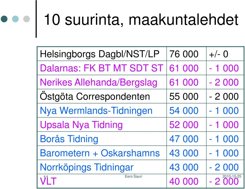 Nya Wermlands-Tidningen 54 000-1 000 Upsala Nya Tidning 52 000-1 000 Borås Tidning 47 000-1