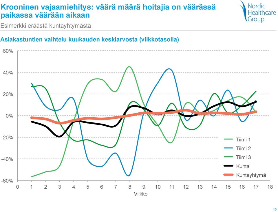keskiarvosta (viikkotasolla) 60% 40% 20% 0% -20% -40% -60% Tiimi 1 Tiimi 2