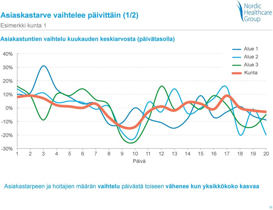 -10% -20% -30% 1 2 3 4 5 6 7 8 9 10 11 12 13 14 15 16 17 18 19 20 Päivä