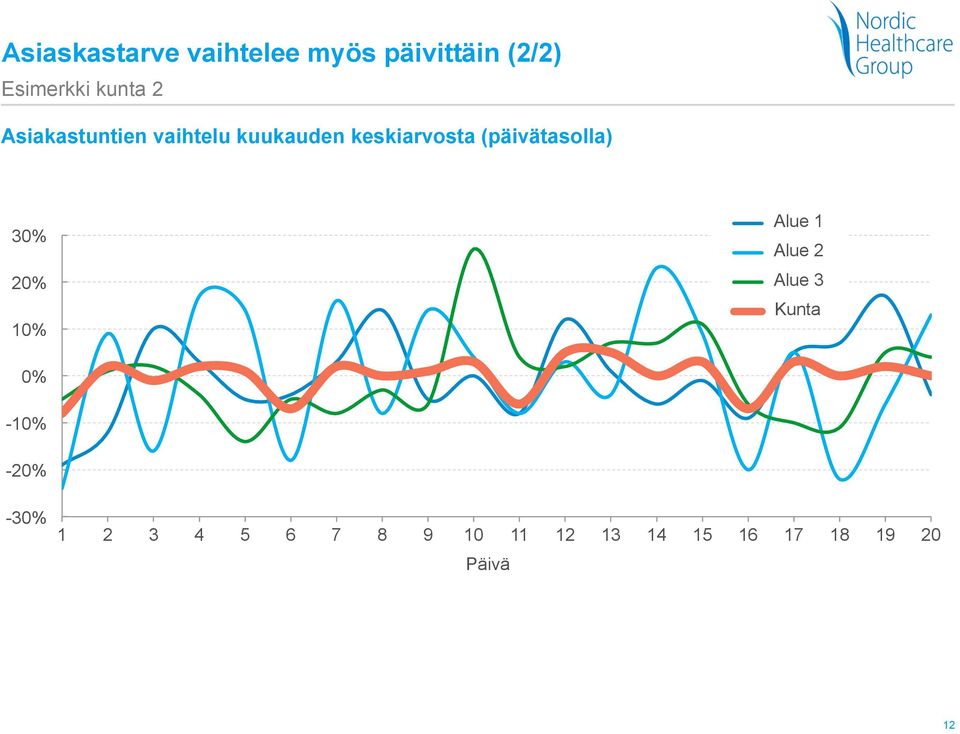 (päivätasolla) 30% 20% 10% Alue 1 Alue 2 Alue 3 Kunta 0%